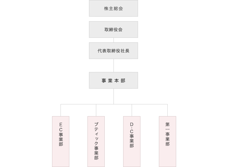 会社組織図